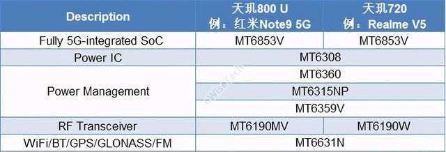 redmi note9高能芯片天玑800u好吗图5